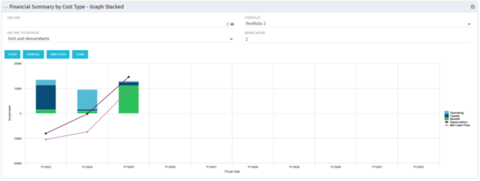 Financial Summary by Cost Type - Graph Stacked - Oracle