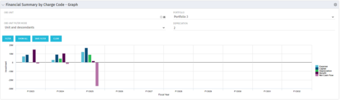 Financial Summary by Charge Code - Graph - SQL