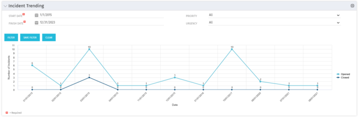 Incident Trending - SQL