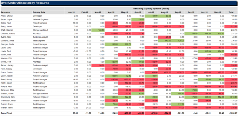 Allocation Compliance Column Chart (Power BI) - RegoXchange