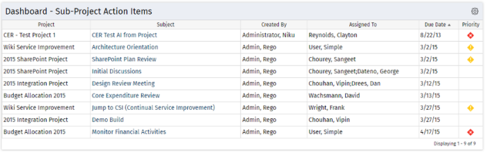 Program Dashboard: Sub Project Action Items - Oracle