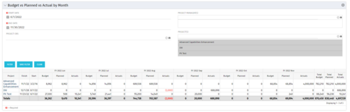 Project Budget vs Planned vs Actual by Month - SQL