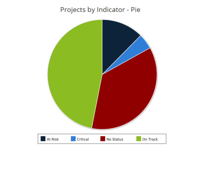 Projects by Status Indicator – Pie (JS Report)