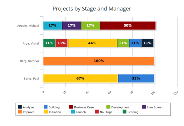 Projects by Stage and Manager (JS Report)