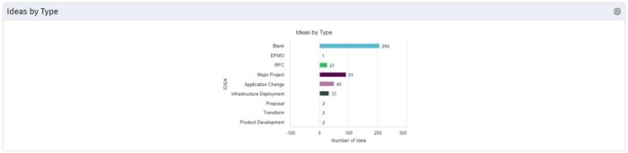 Ideas by Delivery - Bar Graph - Drilldown - Oracle