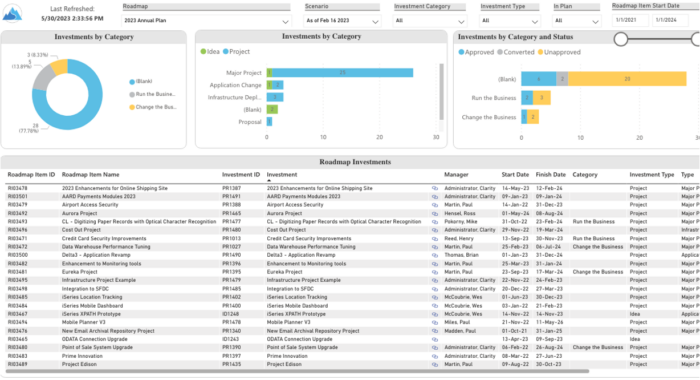 Investment Roadmap Summary Dashboard – Power BI in Oracle AWS