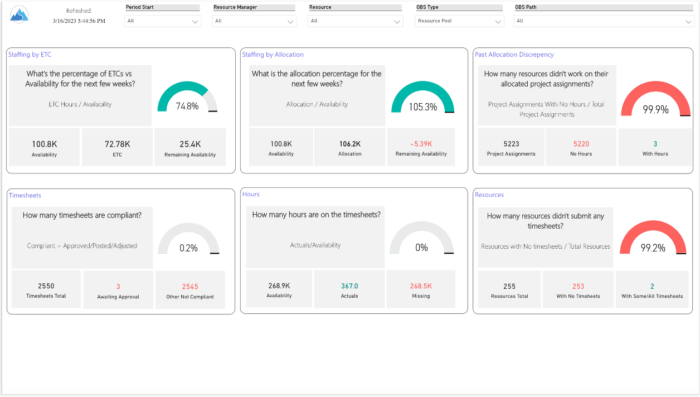 Resource Management Summary Dashboard – Power BI in Oracle AWS