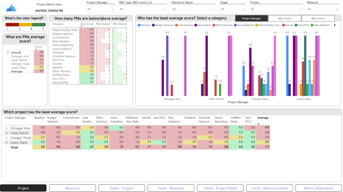 Adoption Dashboard - DWH