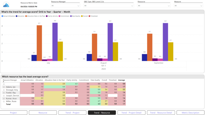 Adoption Dashboard - DWH - Image 2