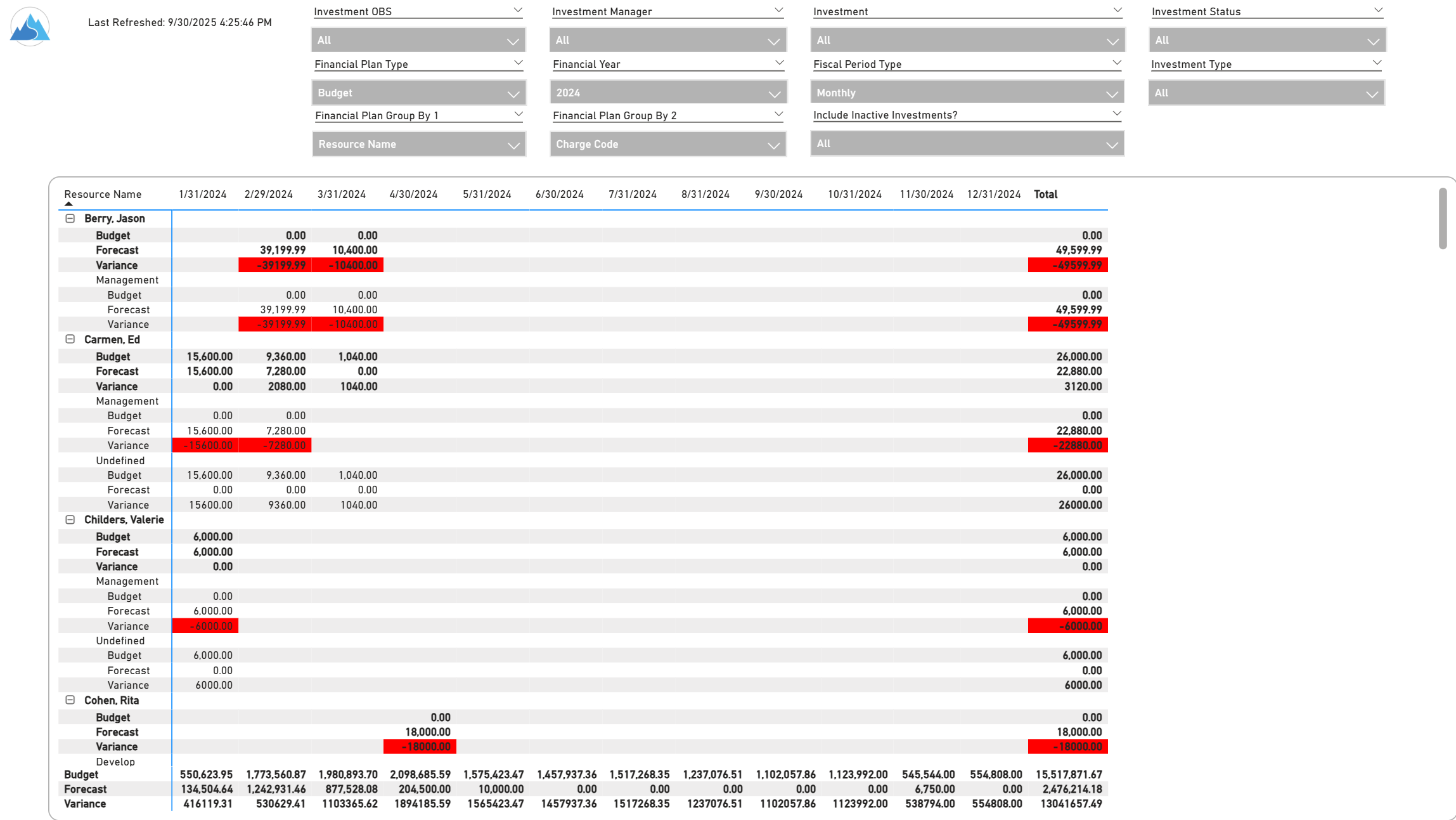 Financial Budget vs. Forecast by Period (Power BI)